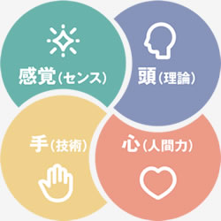 感覚（センス）頭（理論）手（技術）心（人間力）