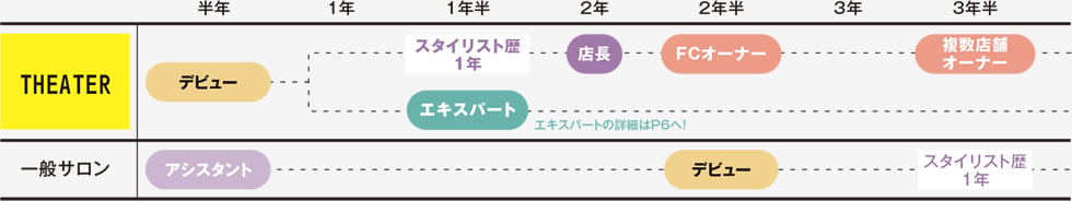 入社3年半後のビジョン