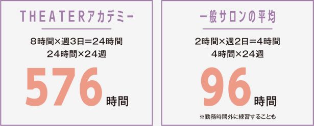 アカデミー半年間の練習時間は一般サロン平均と比べて約6倍！