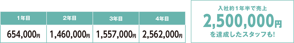 BLUCKスタッフ平均売上